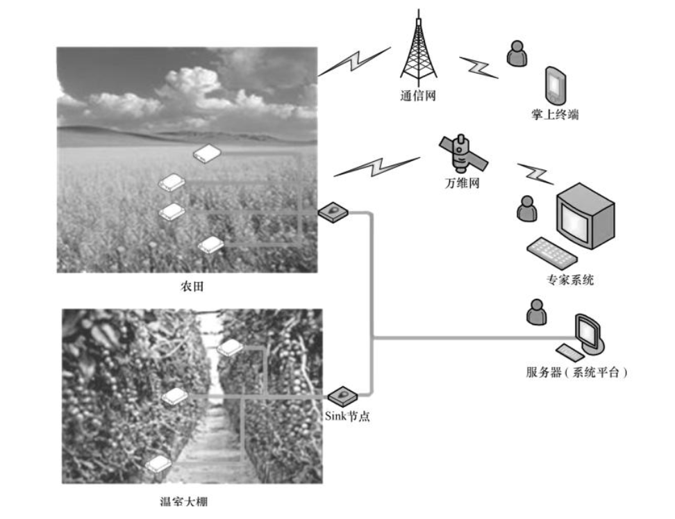 物聯(lián)網(wǎng)應用典型架構