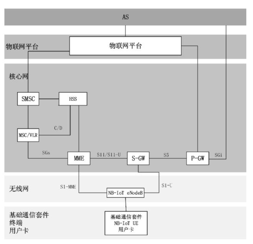 NB-ioT網絡的基本系統(tǒng)結構