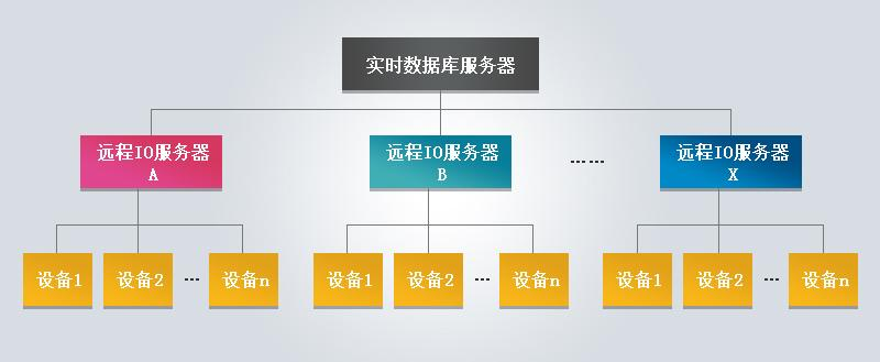 遠程IO控制技術