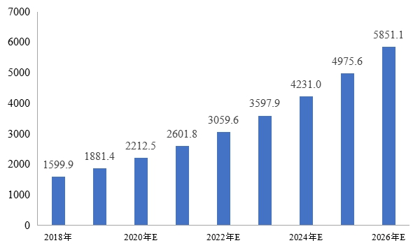 全球冷鏈物流行業(yè)市場規(guī)模及預(yù)測（億美元）