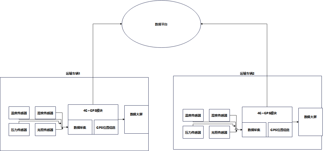 4G模塊+GPS模塊遠(yuǎn)程運輸方案