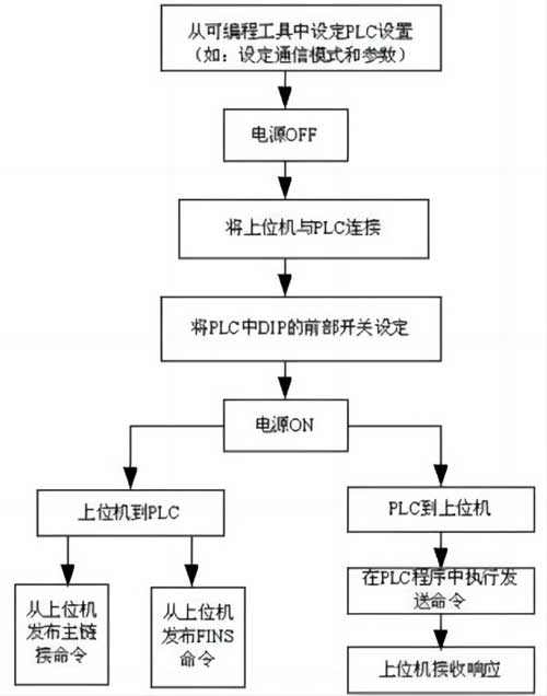 上位機控制示意框圖