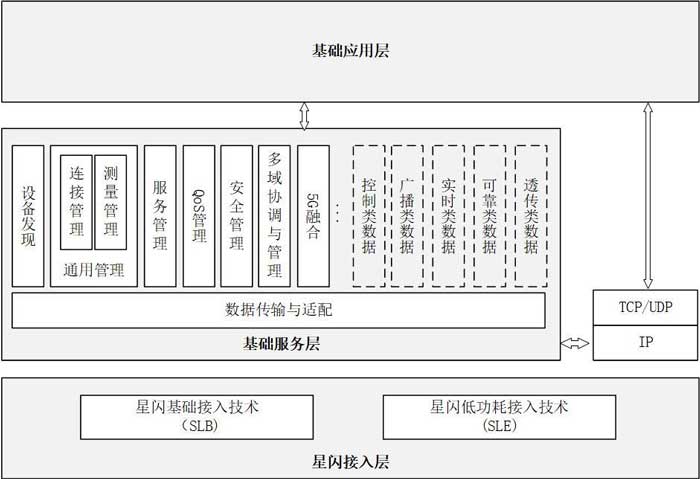 星閃無線通信系統(tǒng)架構(gòu)