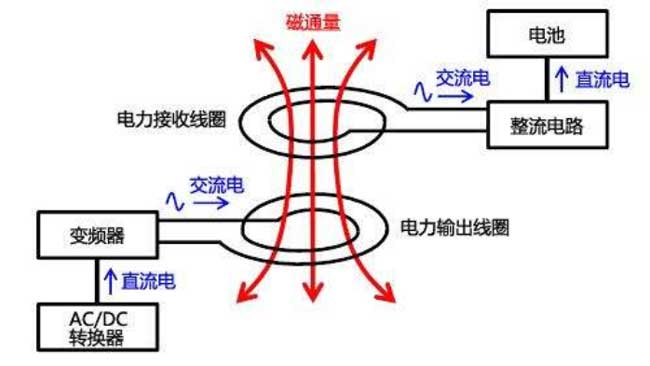無線充電技術(shù)工作原理
