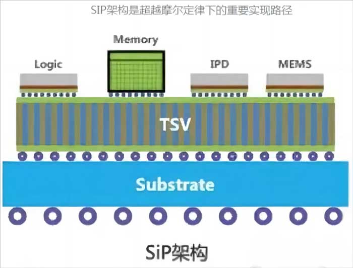 SiP架構