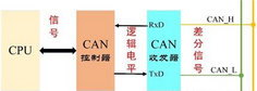 9CAN信號(hào)傳輸
