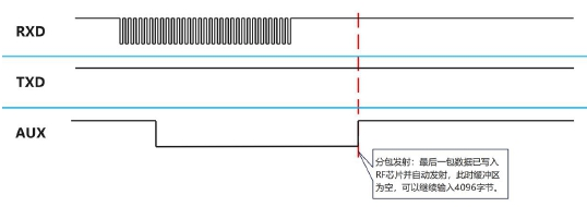 2串口數(shù)據(jù)輸出指示