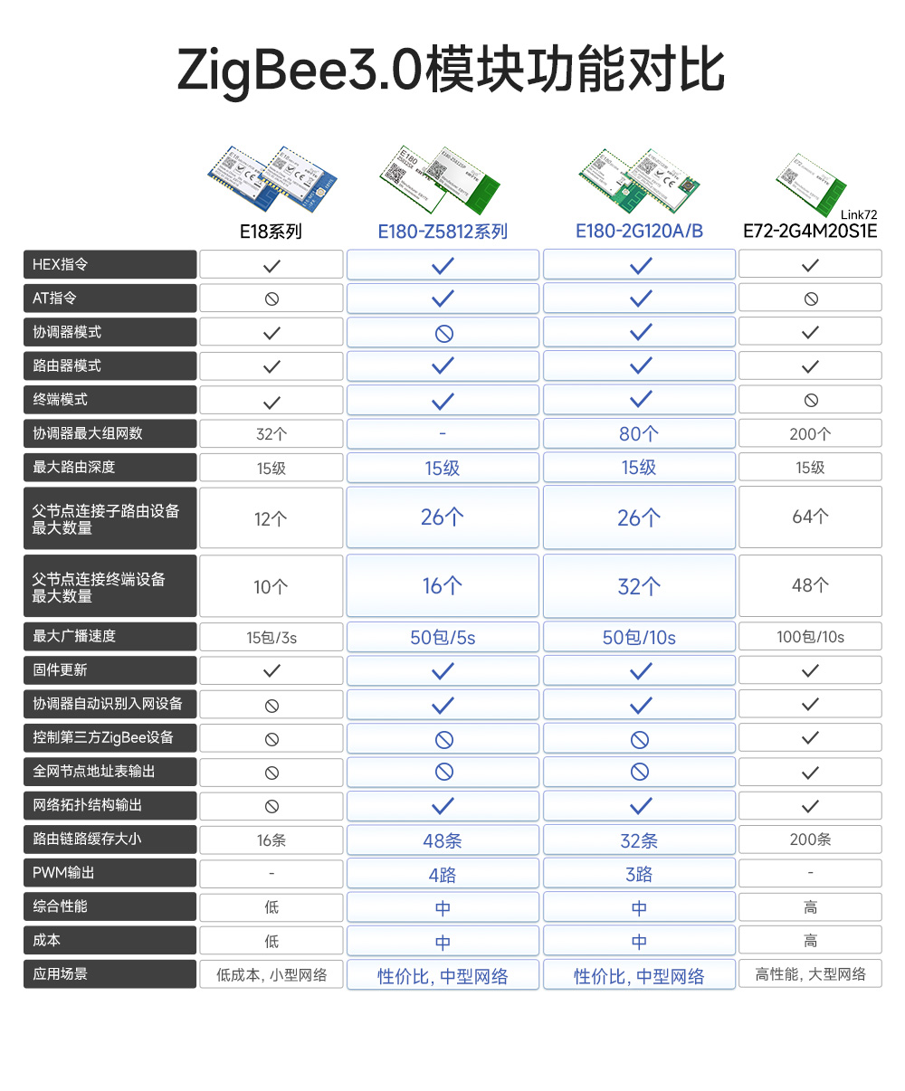 E180-Z5812SX zigbee3.0模塊 (3)