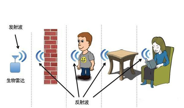 WiFi雷達技術(shù)原理