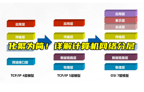 【物聯(lián)科普】詳解計算機網(wǎng)絡分層