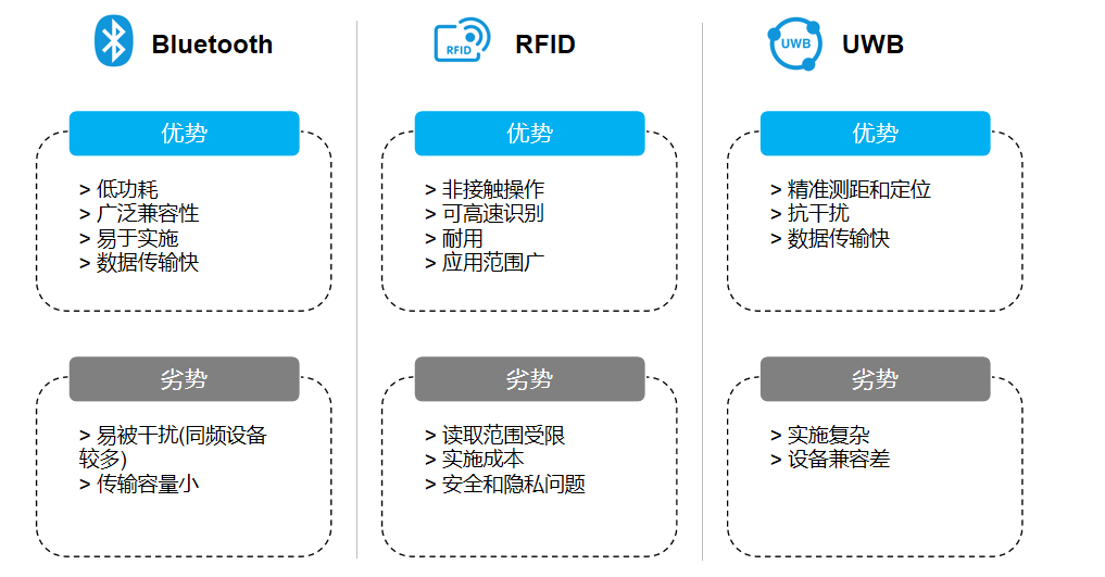 BLE、RFID和UW優(yōu)略勢