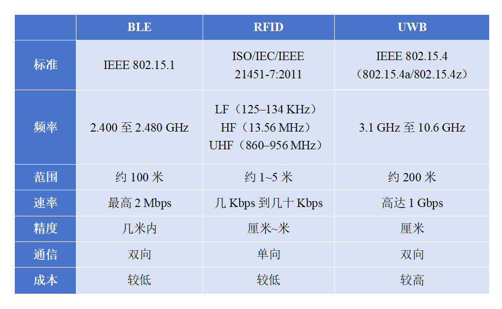 BLE、RFID和UW