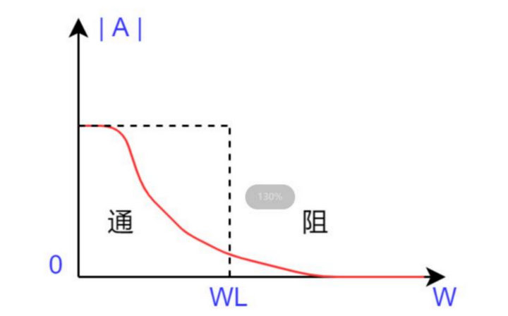1 低通濾波器