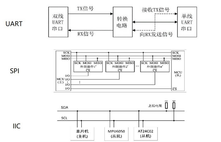3 單片機的前世今生