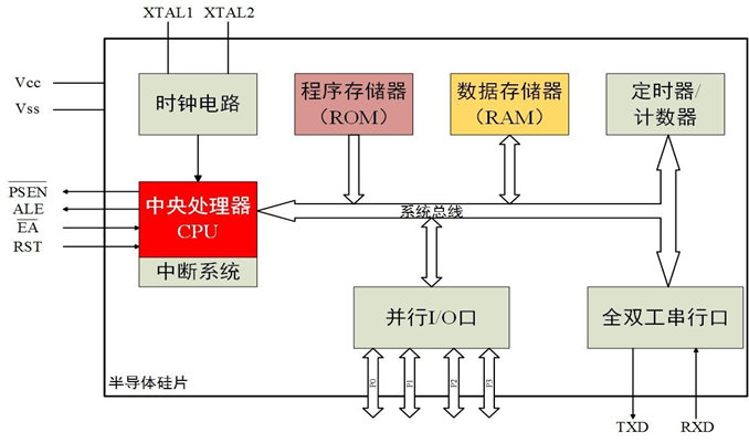 1 單片機的前世今生