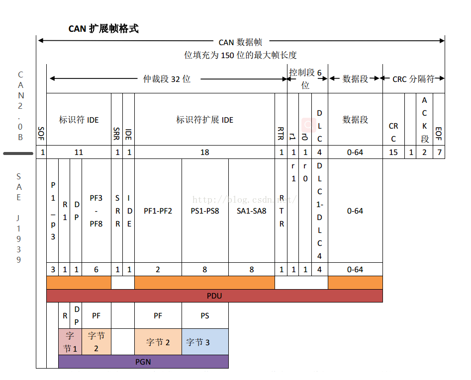 3 CAN2.0B消息幀格式