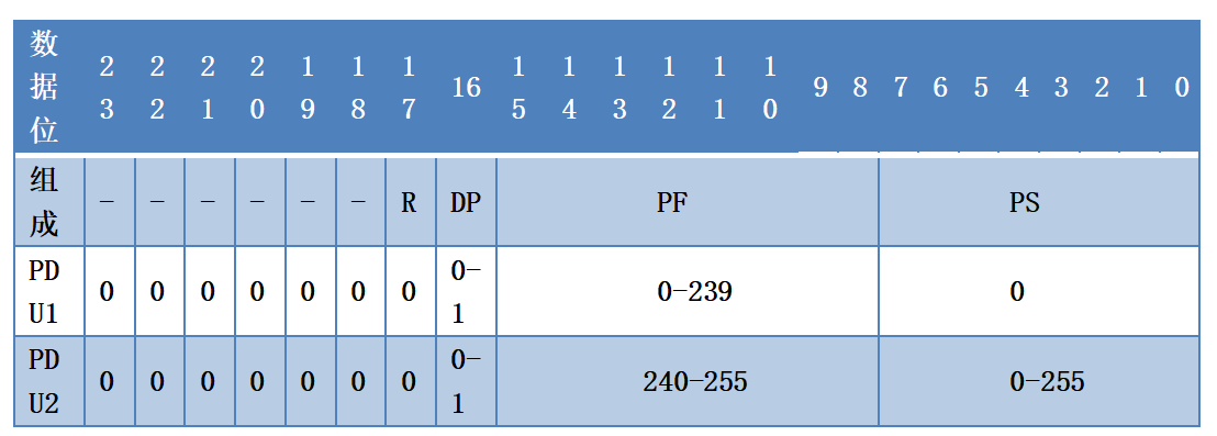 4CAN2.0B消息幀PGN結(jié)構(gòu)