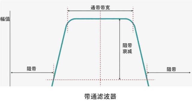 帶通濾波器