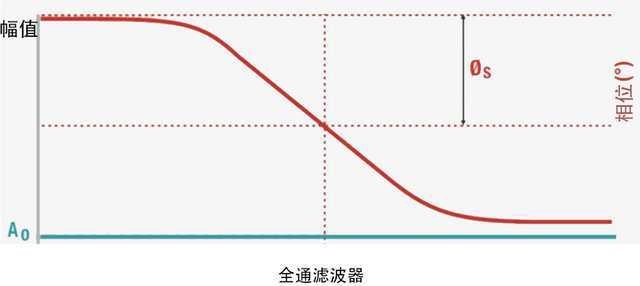 全通濾波器