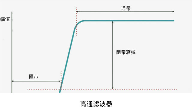 高通濾波器