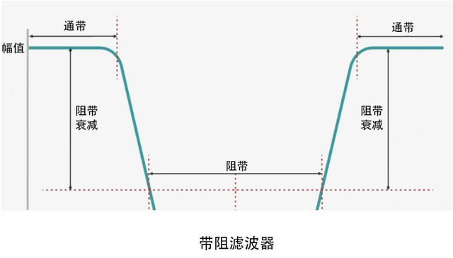 帶阻濾波器