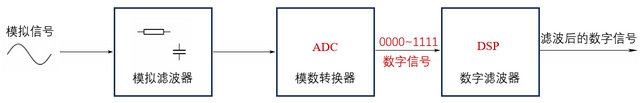 數(shù)字濾波器