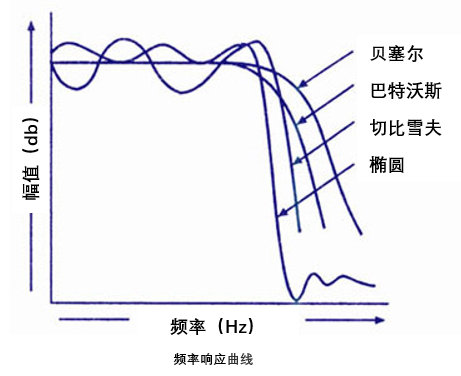 橢圓濾波器