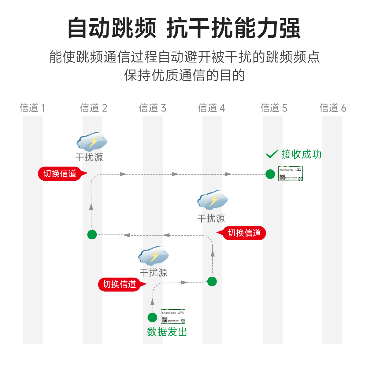 E34-2G4H27SX自動(dòng)跳頻無(wú)線串口模塊 (2)