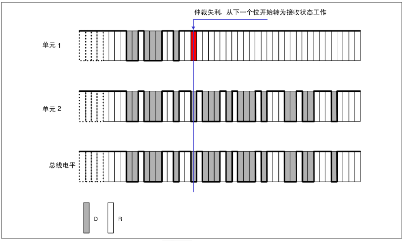 7  CAN協(xié)議