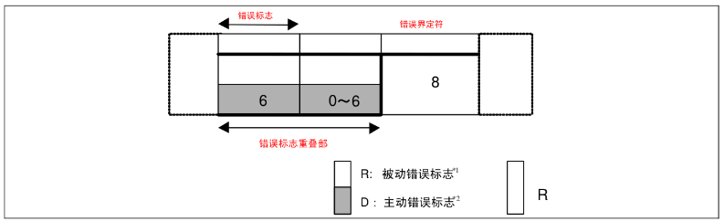 4  CAN協(xié)議