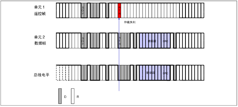 8  CAN協(xié)議