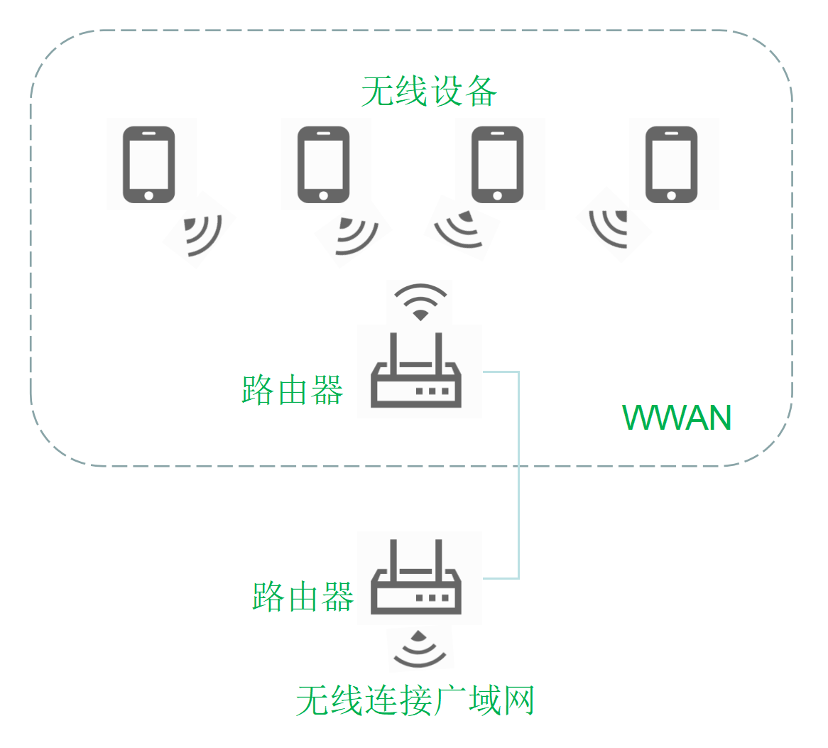 1  WWAN無線廣域網