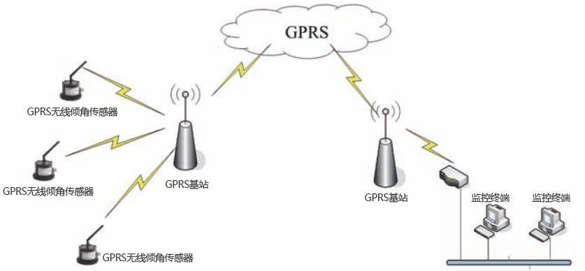 GPRS移動(dòng)通信的數(shù)據(jù)傳輸先鋒