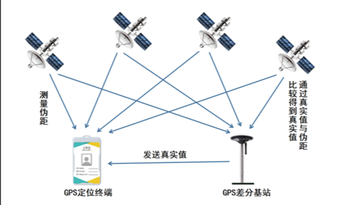GPS精準(zhǔn)導(dǎo)航的全球定位系統(tǒng)