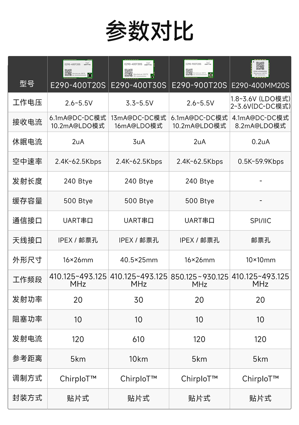 E290-900T20S磐啟微PAN3060芯片無(wú)線模塊 (3)