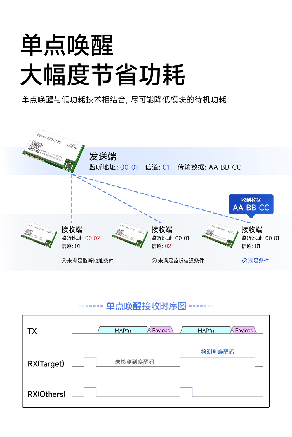 E290-900T20S磐啟微PAN3060芯片無(wú)線模塊 (5)