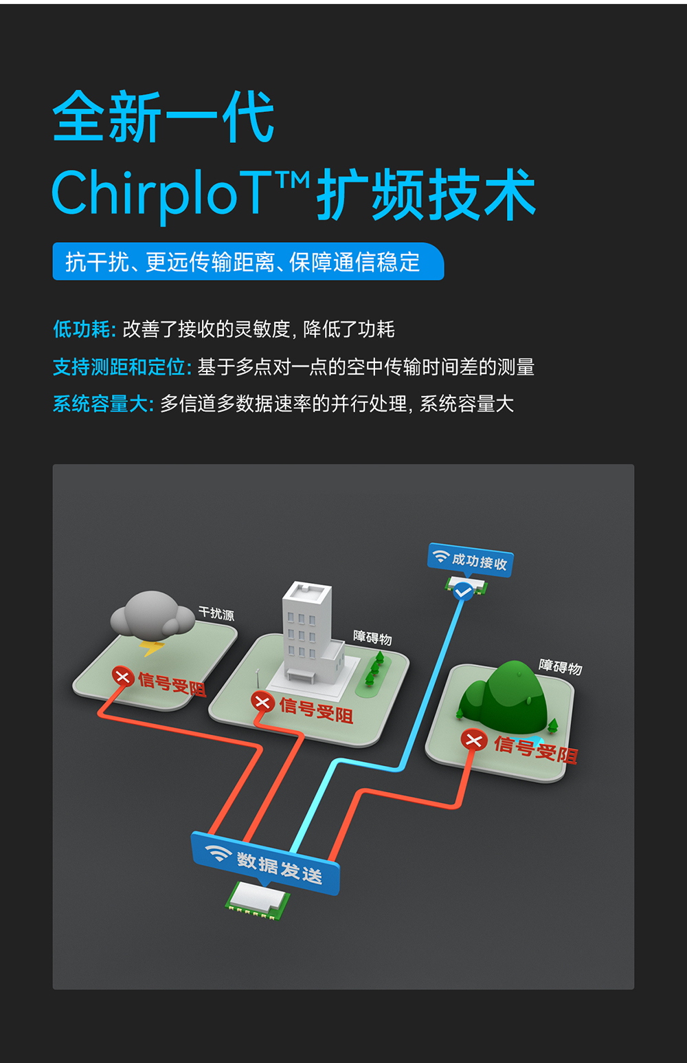 E290-400T30S 磐啟微PAN3060芯片ChirpIoT?擴(kuò)頻無(wú)線模塊 (8)