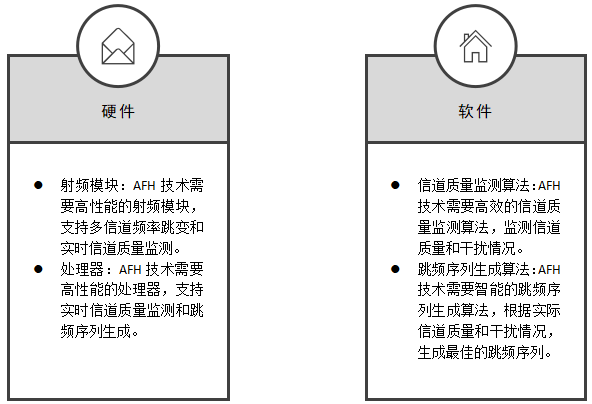自適應(yīng)跳頻技術(shù)實現(xiàn)方法