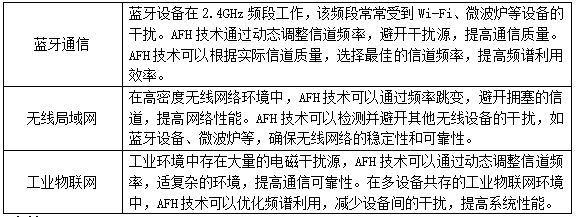 自適應(yīng)跳頻技術(shù)應(yīng)用場景