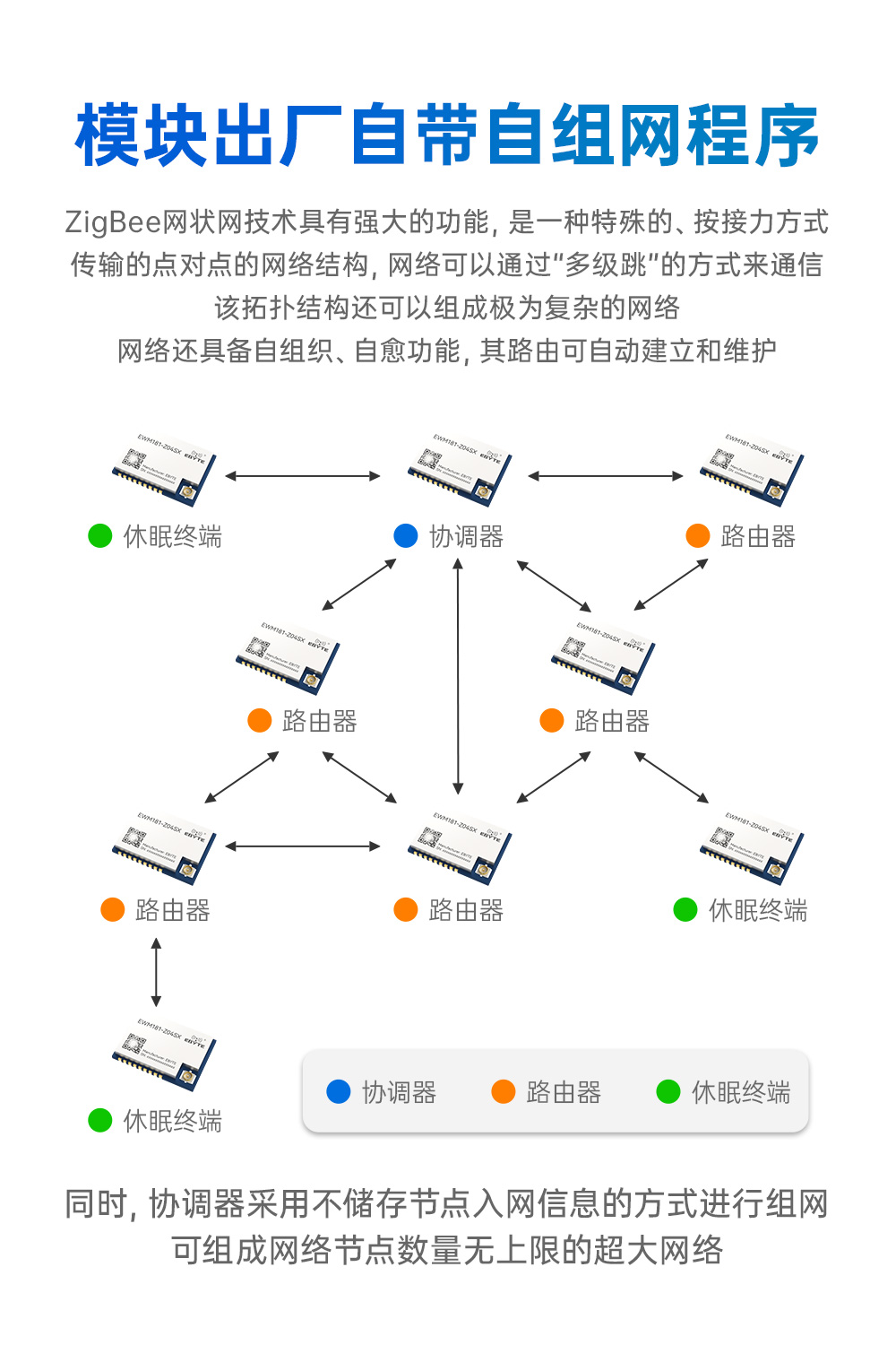 EWM181-Z04SX 簡單易用型zigbee模組 (3)
