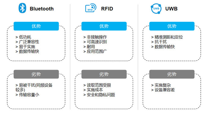 BLE、RFID、UWB對比2