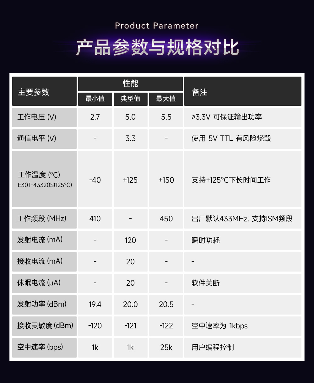 E30T-433T20S(125℃)耐高溫無線串口模塊詳情簡介 (2)