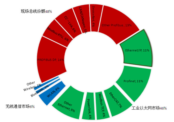 1 EtherCat協(xié)議技術(shù)