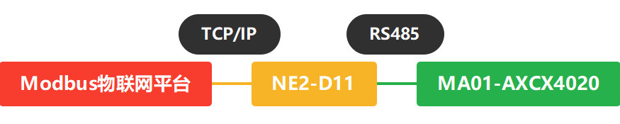 1 NE2-D11接入Modbus物聯(lián)網(wǎng)平臺(tái)案例