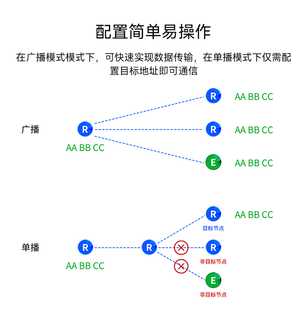 LoRa MESH組網(wǎng)模塊簡(jiǎn)易操作