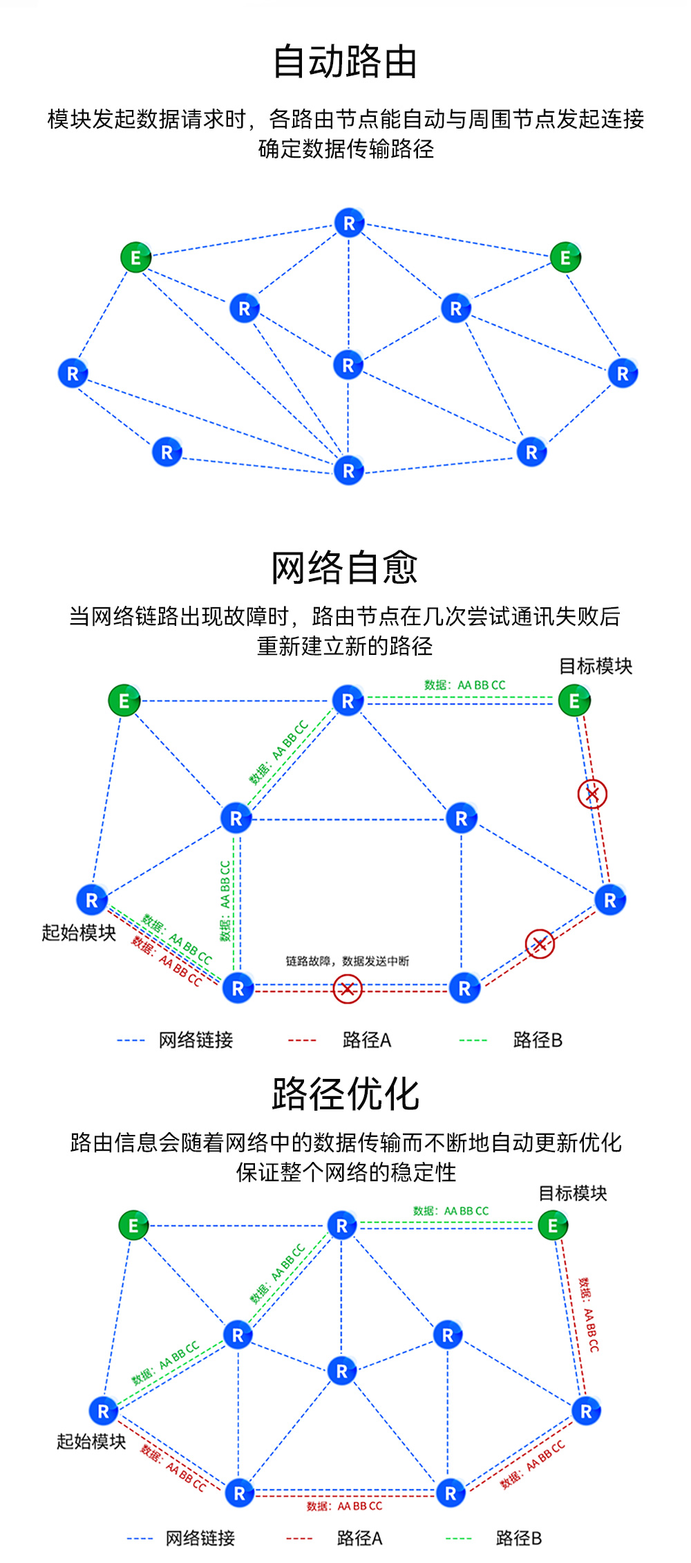 LoRa MESH組網(wǎng)模塊自動(dòng)路由