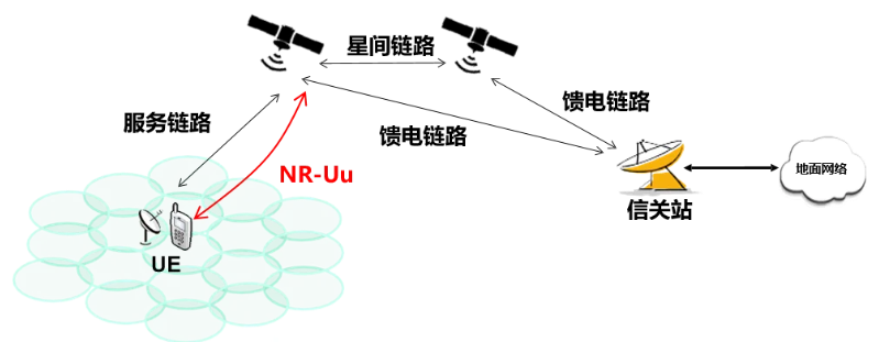 基站上星