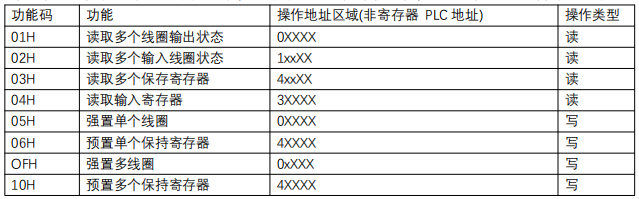 Profinet網(wǎng)關(guān)Modbus報文