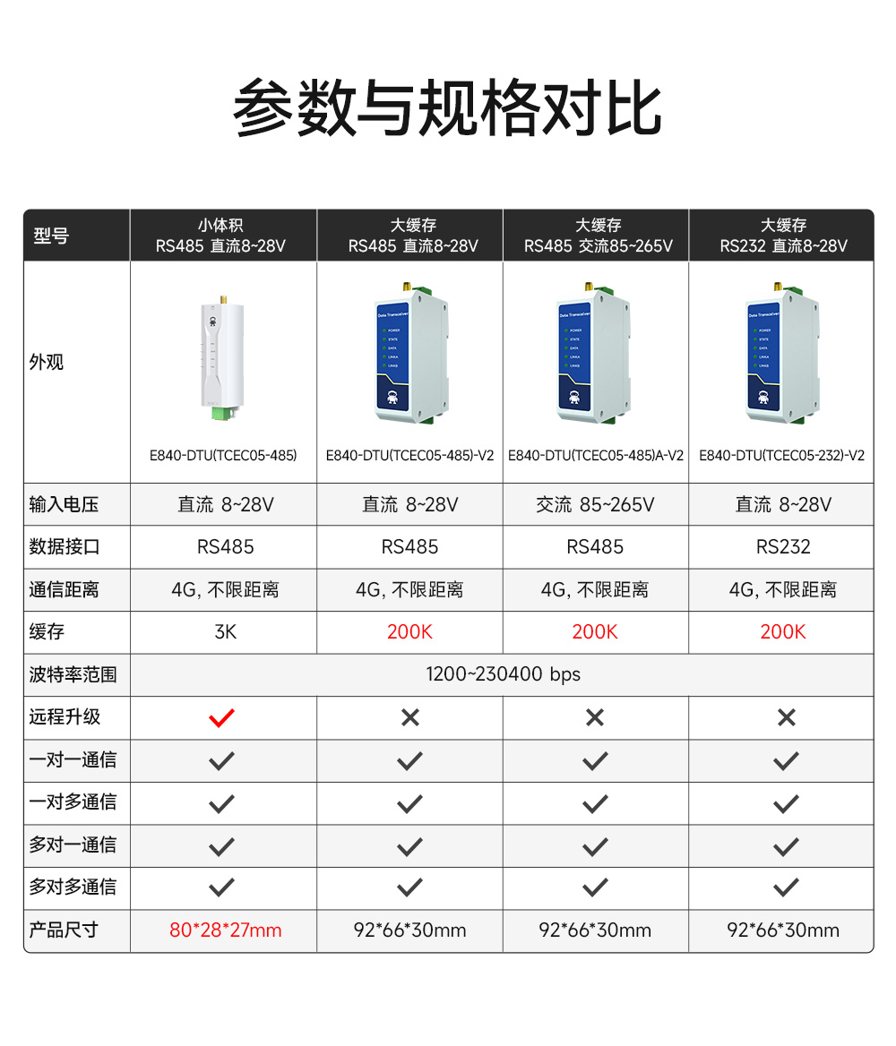 E840-DTU(TCEC05-xxx)X-V2 云數傳電臺 (4)