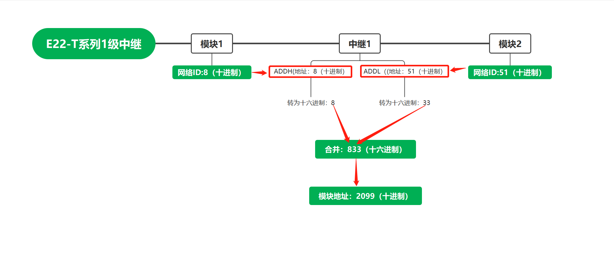 1lora模塊中繼組網(wǎng)應用教程